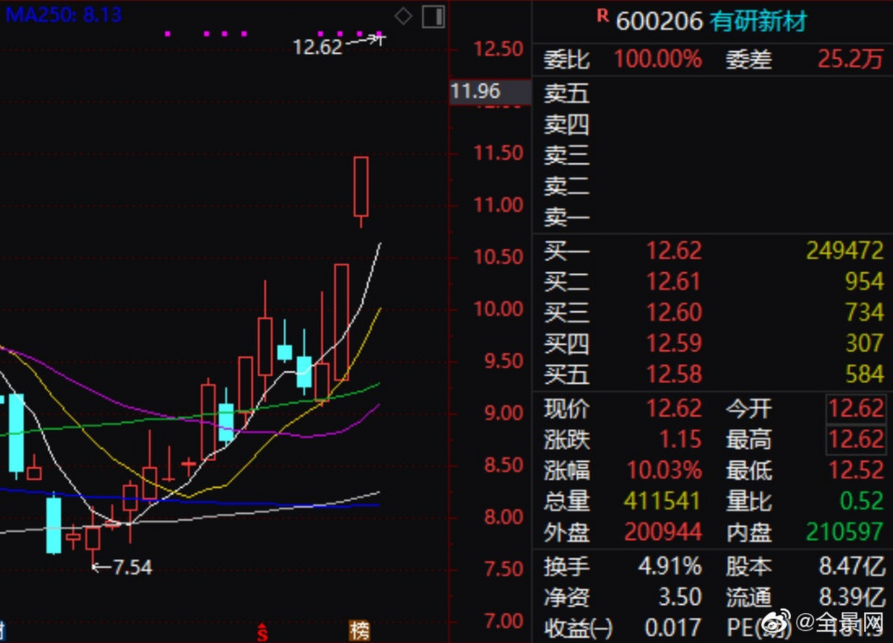 【有研新材:不直接拥有稀土资源 涨价对业绩不产生影响】有研新材5月