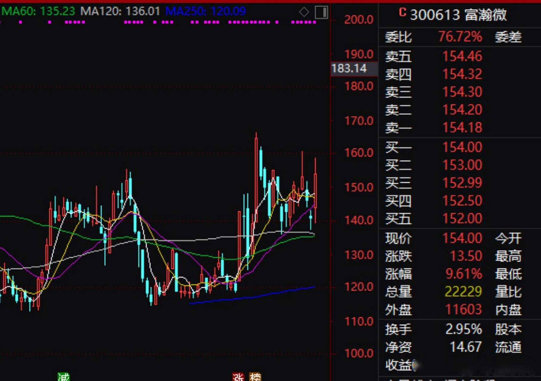 【富瀚微股东拟合计减持公司不超14.