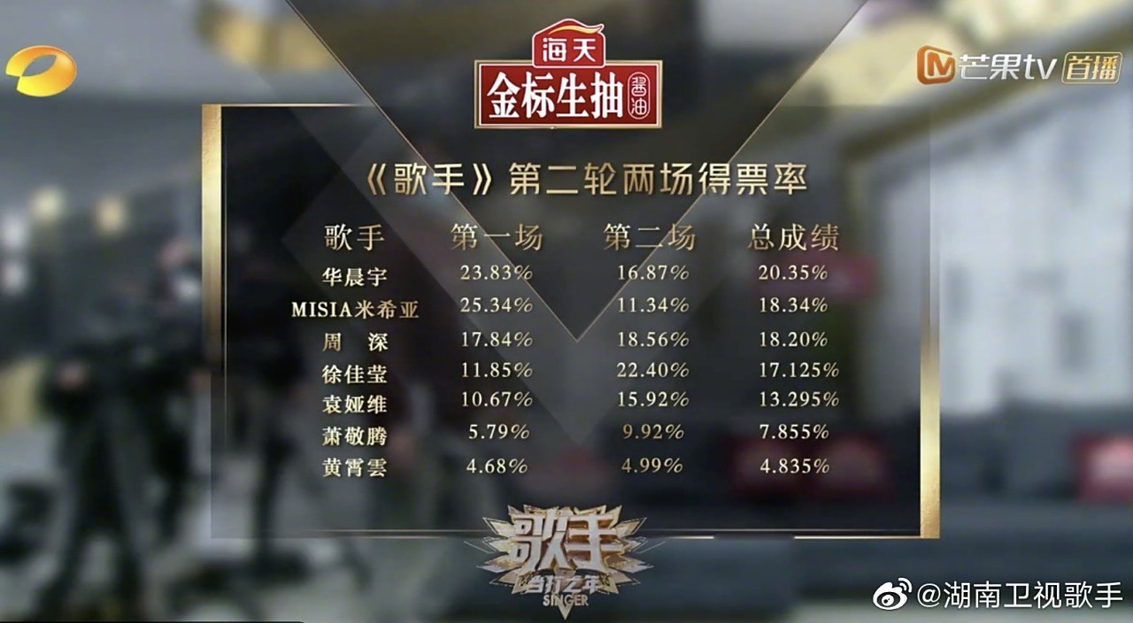 歌手当打之年# 两场歌手排名 第一名:华晨宇 第二名:misia米希亚档 