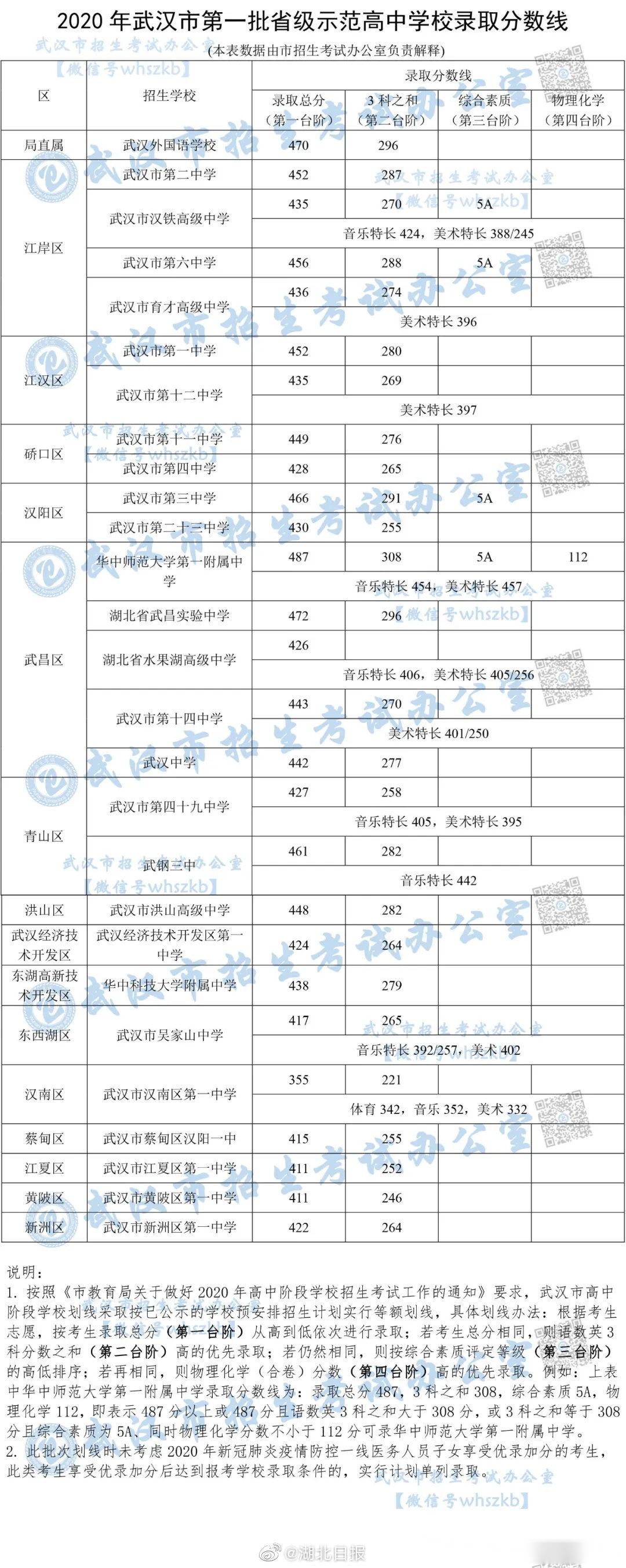 承实高中录取分数线图片