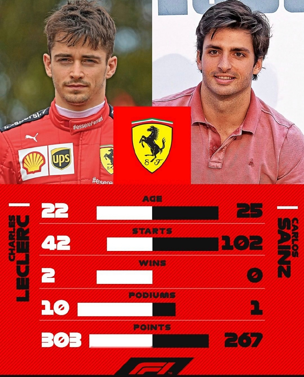 【勒克莱尔vs赛恩斯 数据对比】在确认将于2021赛季来到#法拉利# 车队