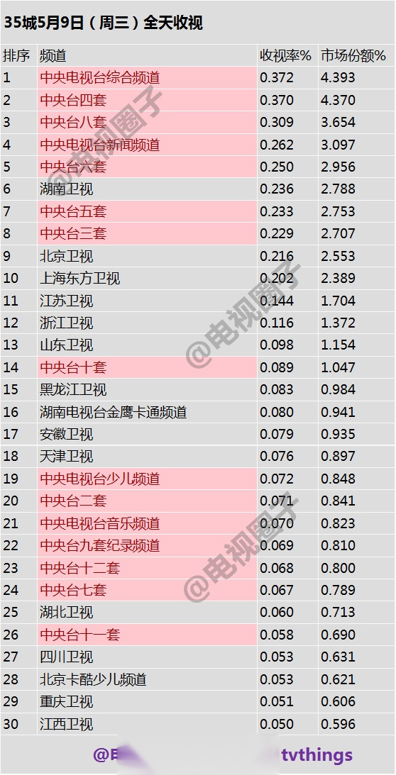 电视圈子 35城5月9日(周三)全天收视