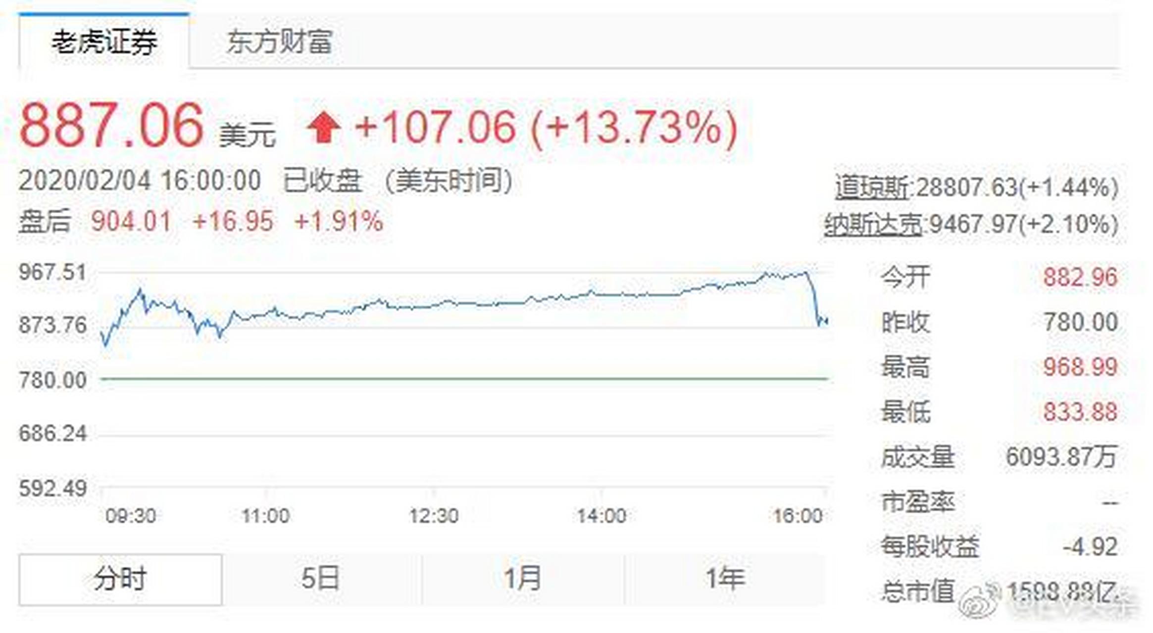 市值飙升至1600亿美金,远超宝马 大众市值之和 可能是受松下财报影响