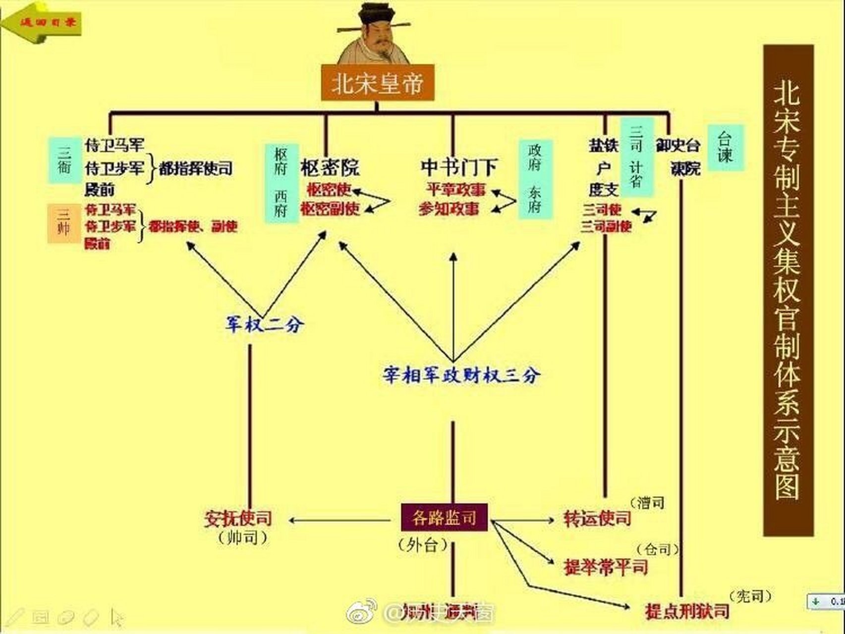 北宋专制主义中央集权官制体系示意图  北宋惩唐末藩镇之乱,承五代之