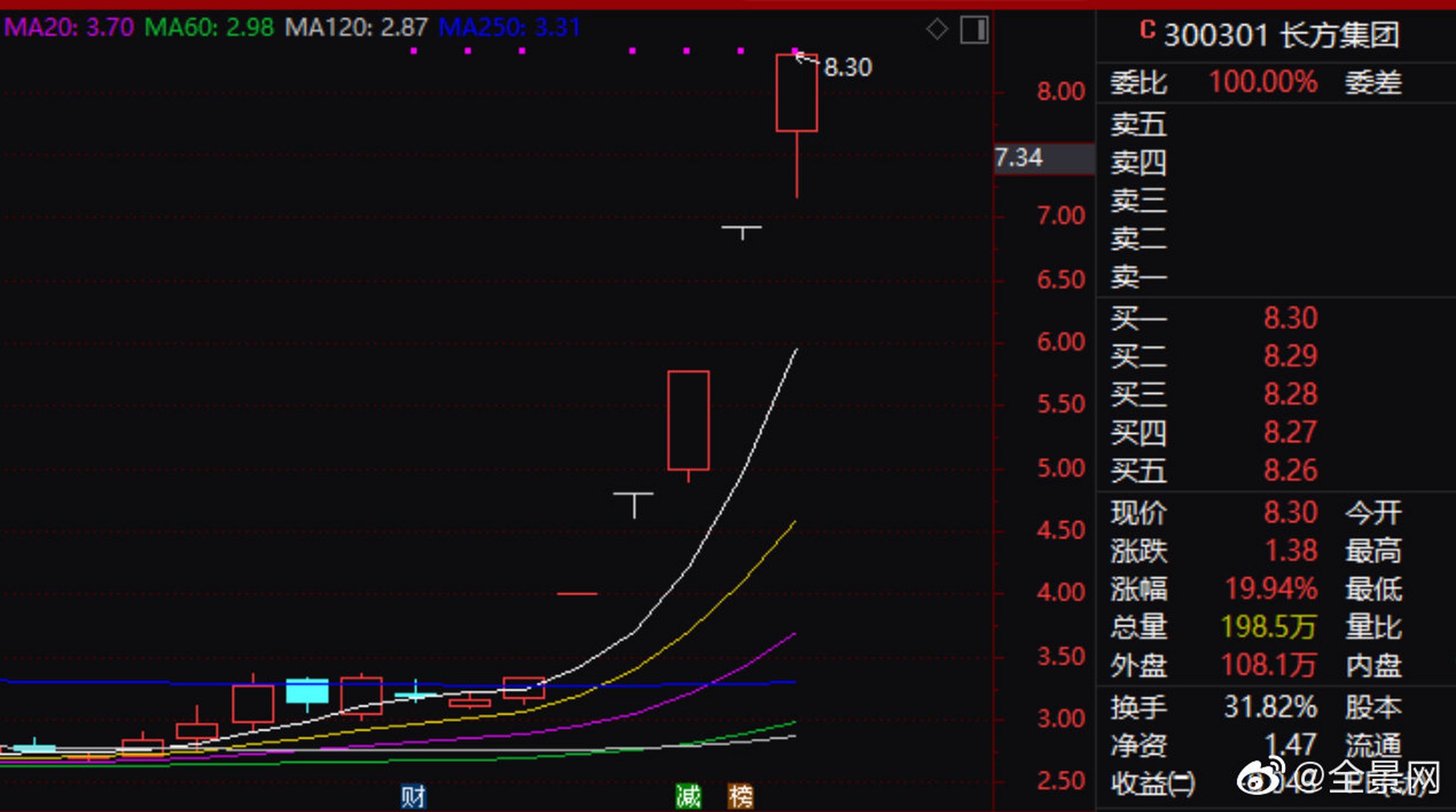 48%】深交所披露,长方集团在9月1日至9月8日涨幅严重异常期间,获自然