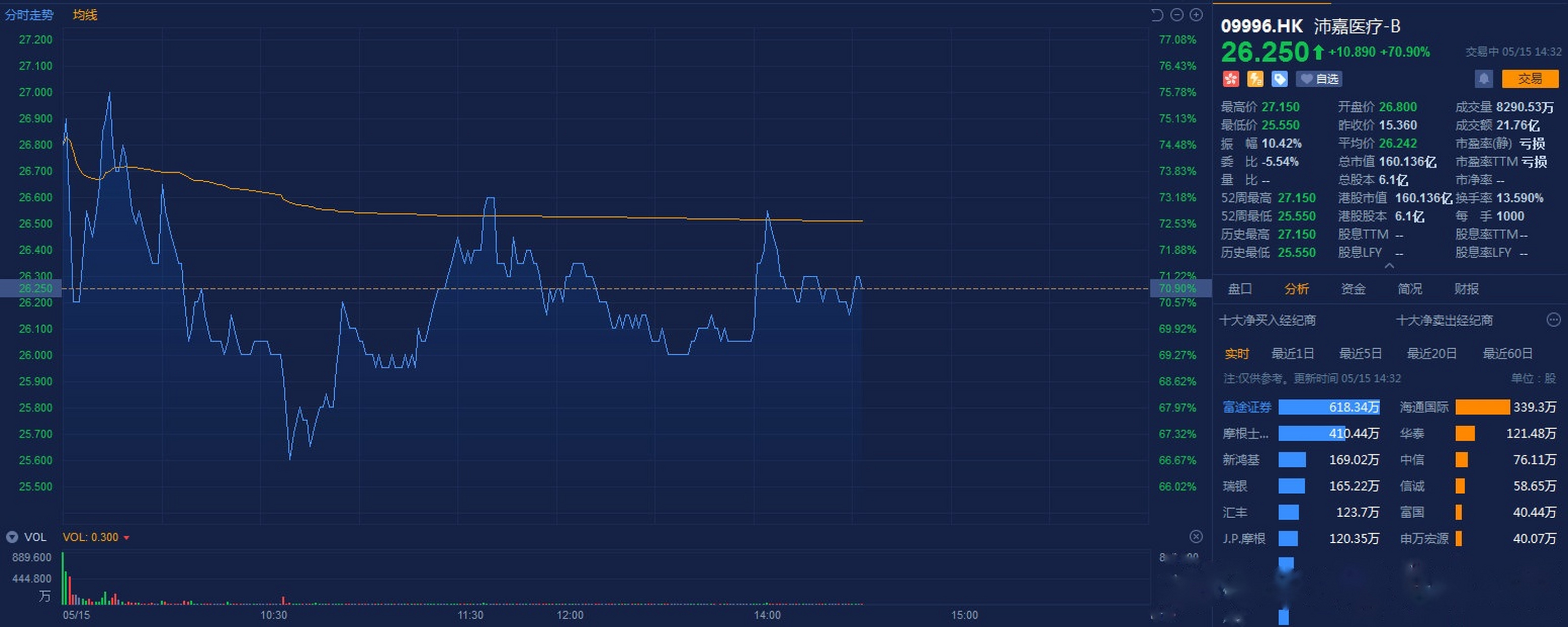 【高瓴资本加持,港股"冻资王"沛嘉医疗上市首日大涨近75%】今年的港股