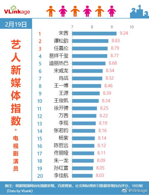 宋茜下一站是幸福@宋茜 2月19日 艺人新媒体指数 (电视剧演员)9.