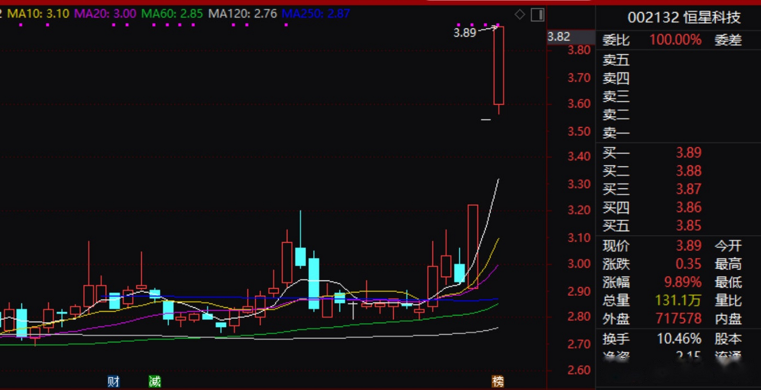 【这只曾经的"徐翔概念股"连拉三涨停,游资连续买入,又碰到风口了?