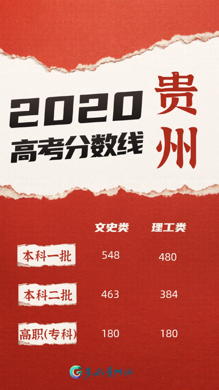 【2020贵州高考分数线出炉!