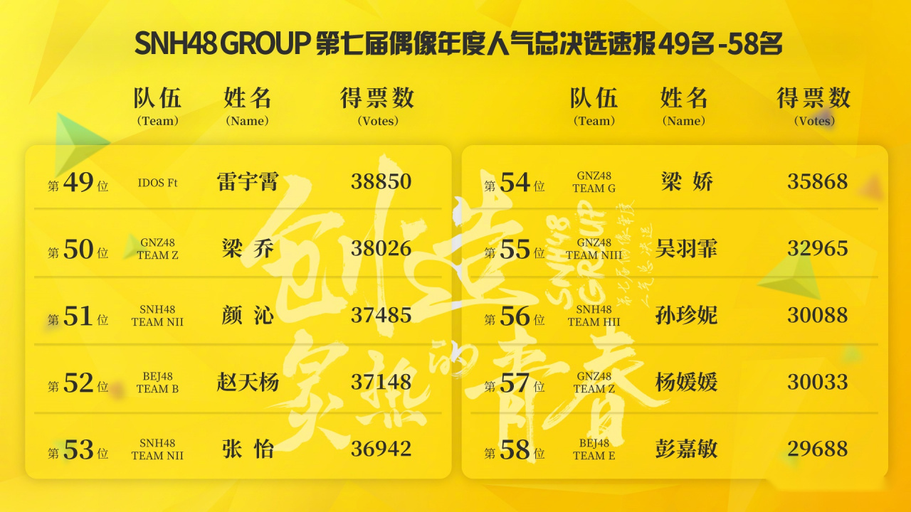 创造炙热的青春 snh48总决选速报排名 进圈卡位丨第49-第58名 bej48