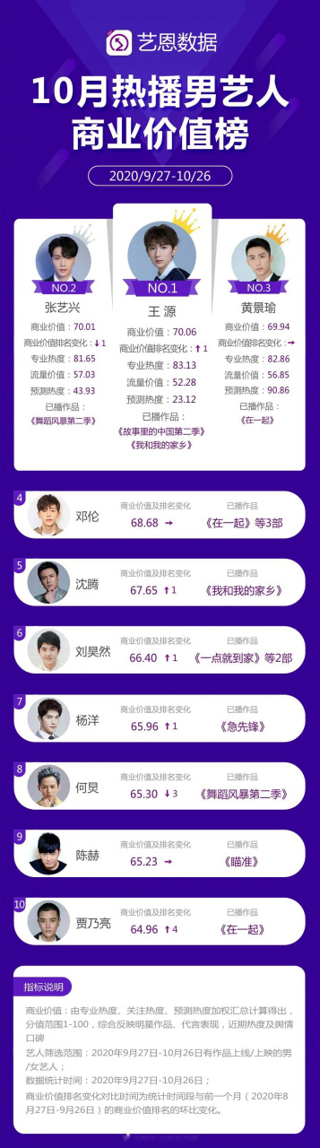 【2020年十月热播男艺人商业价值月榜top10】1 王源,2 张艺兴,3