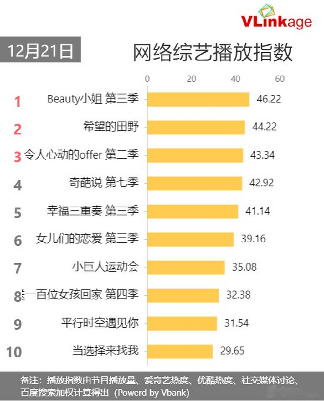 beauty小姐 第三季 播放指数 46.22 2.希望的田野 3.