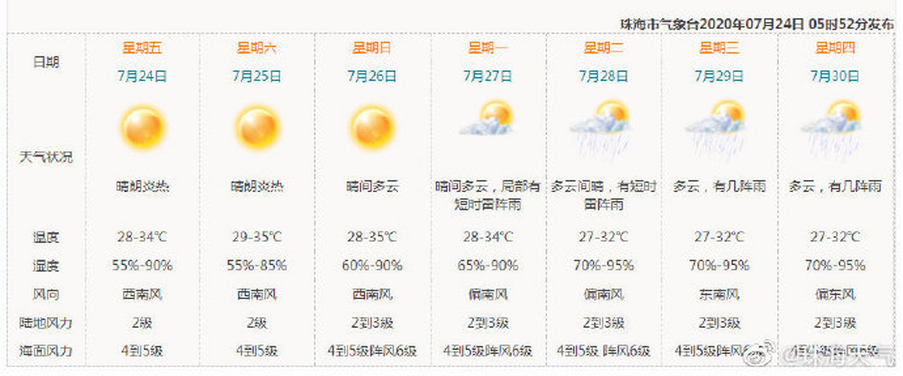 上海天气预报七天图片