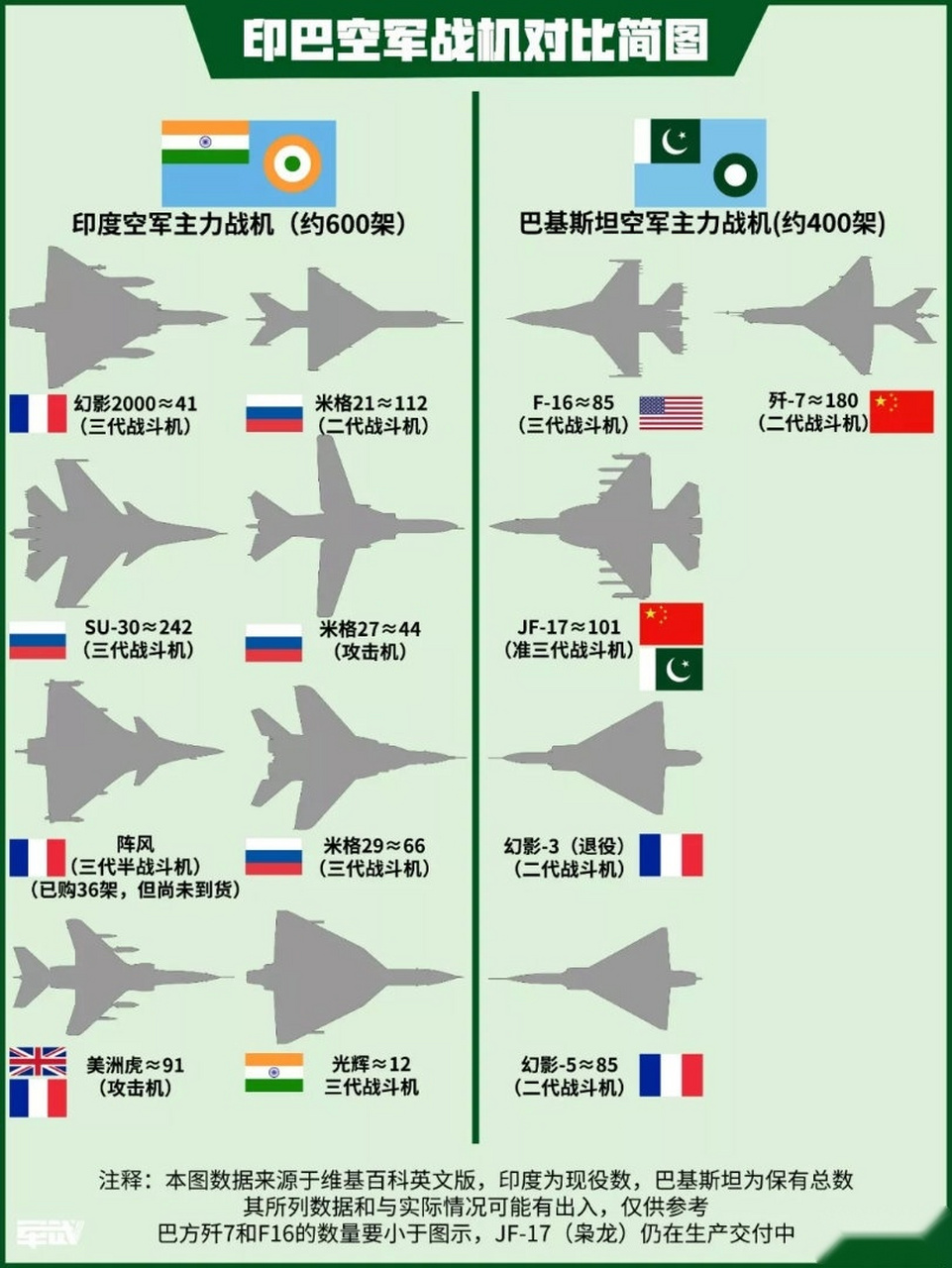 印巴空中力量对比,印度在数量与重型机的整体态势上还是占优势的,巴方