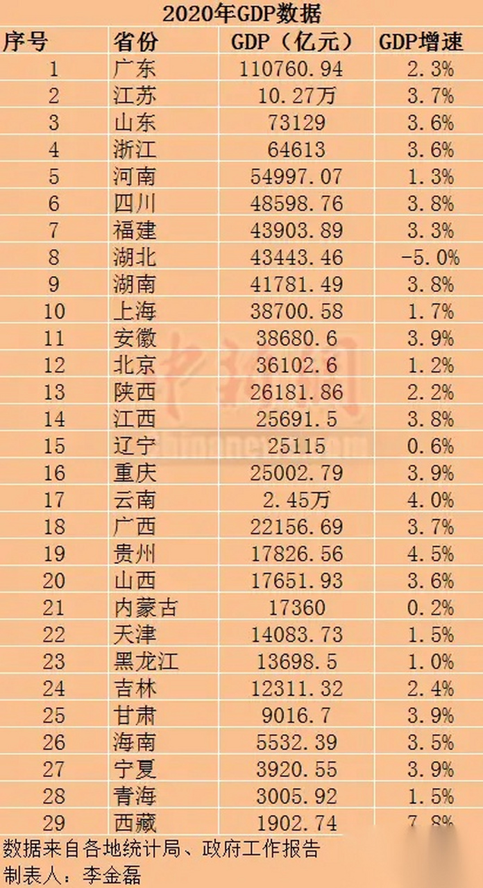 29省份2020年gdp数据出炉