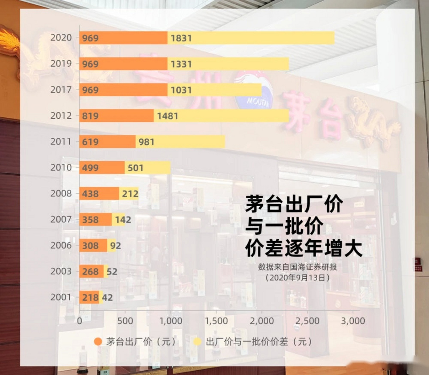 【茅台酒价超3000元/瓶 茅台出厂价与一批价价差逐年拉大】据《每日