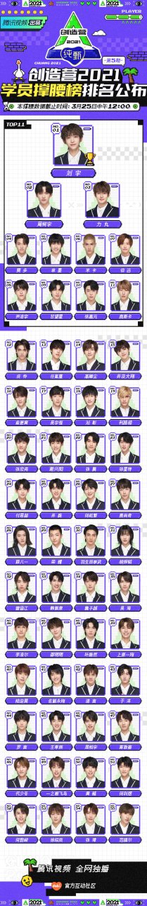 创造营#2021#创4排名# 截至3月25日中午12:00,学员撑腰榜排名如下