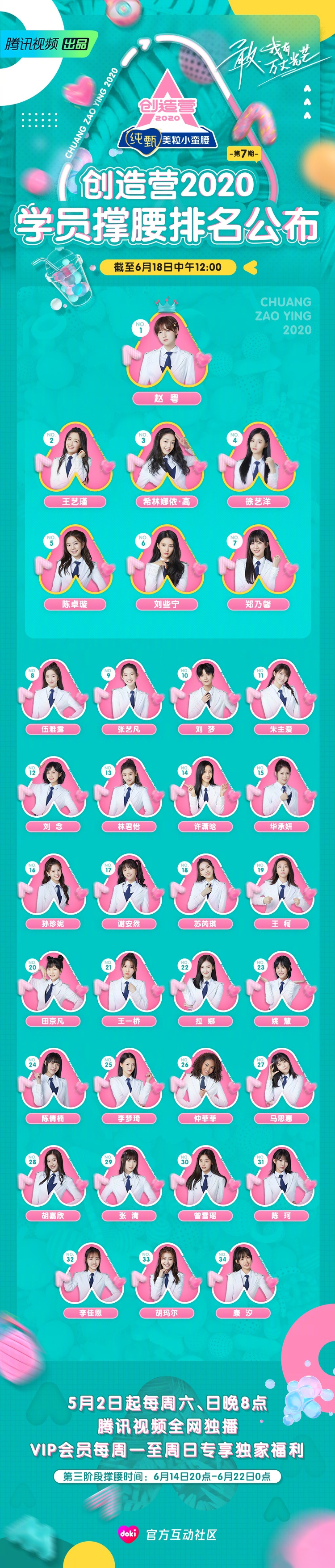 创3排名#@创造营2020学员最新撑腰排名公布!