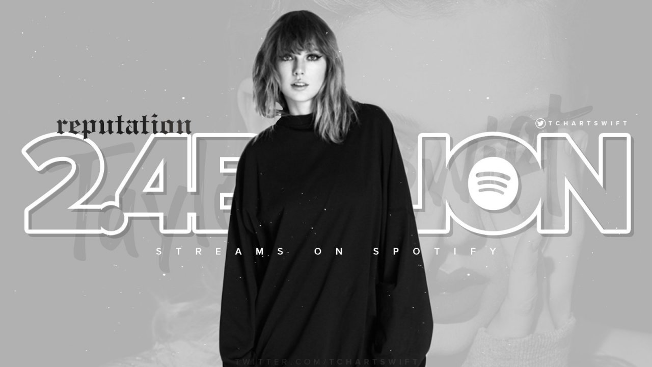 t霉霉个人第六张专辑《reputation》在流媒体spotify平台上总播放量