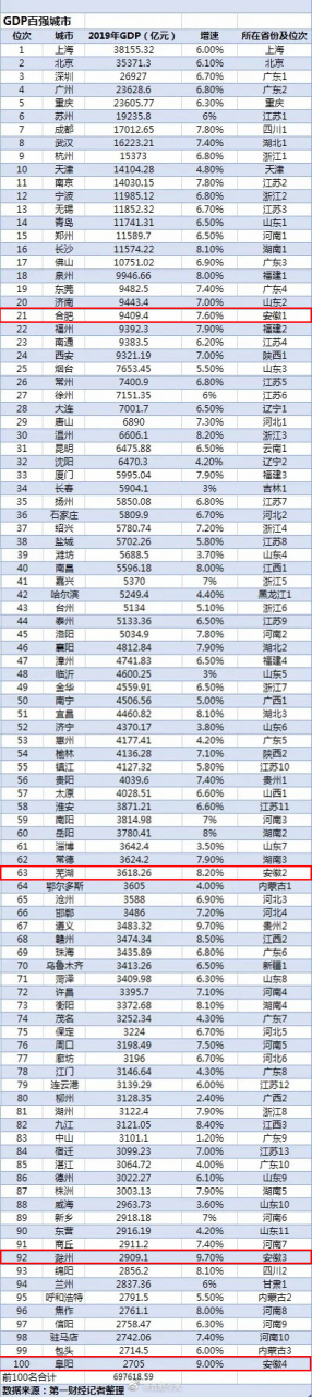 2019年gdp排名城市图片