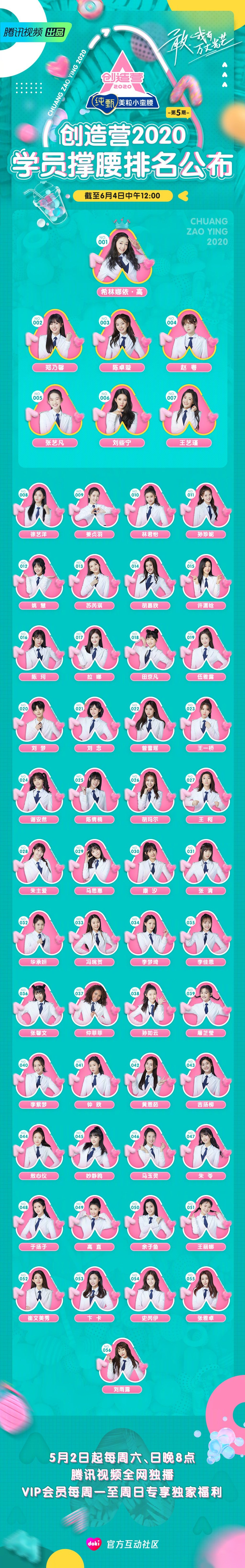 创造营2020# 截至6月4日中午12:00,学员撑腰排名如下.