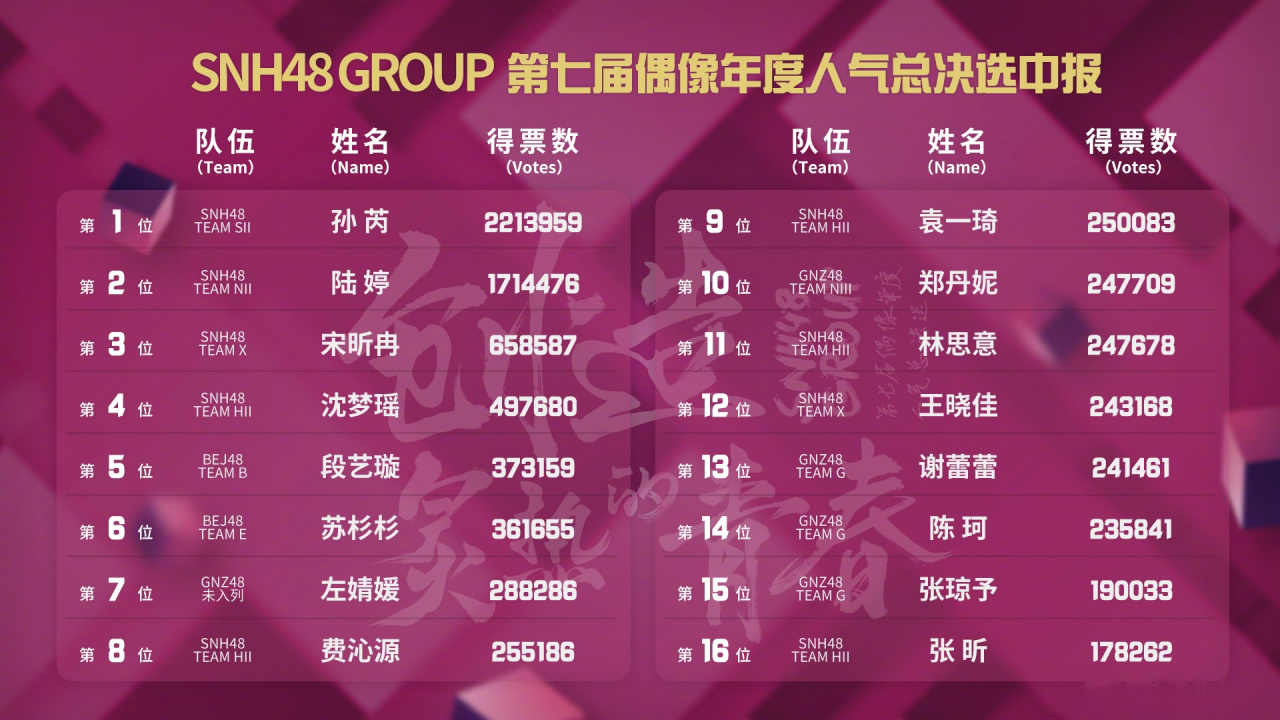 星光组丨第1-第16名  @snh48_孙芮 @陆婷snh48