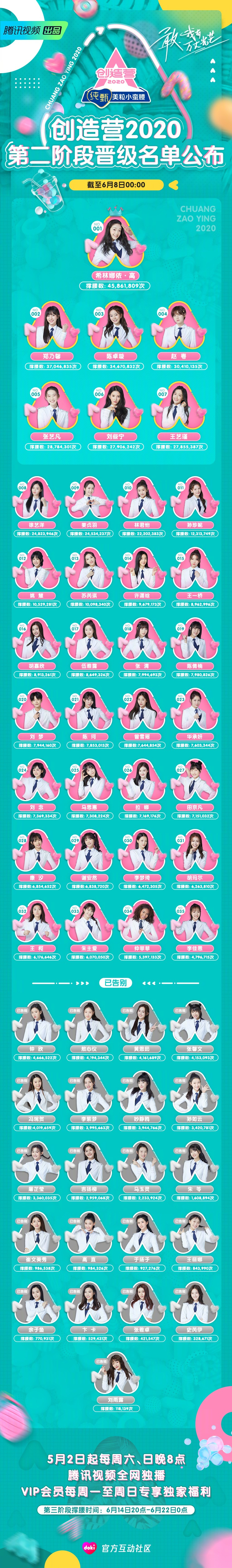 创造营2020# 截至6月8日0点,第二阶段学员撑腰排名公布.