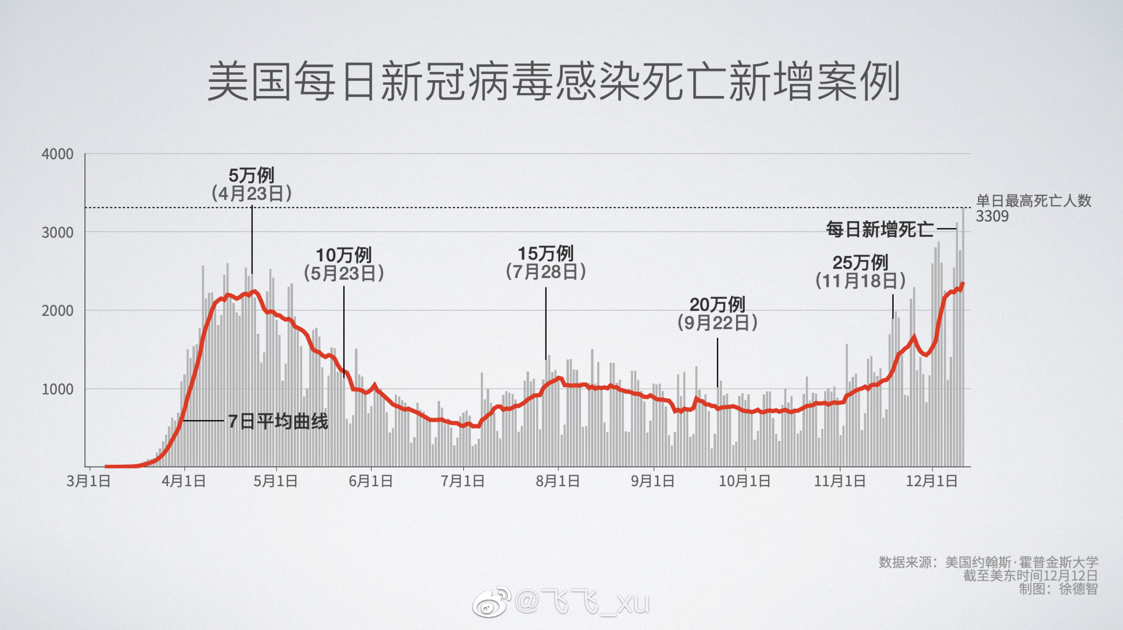 美国新冠每日新增人数图片