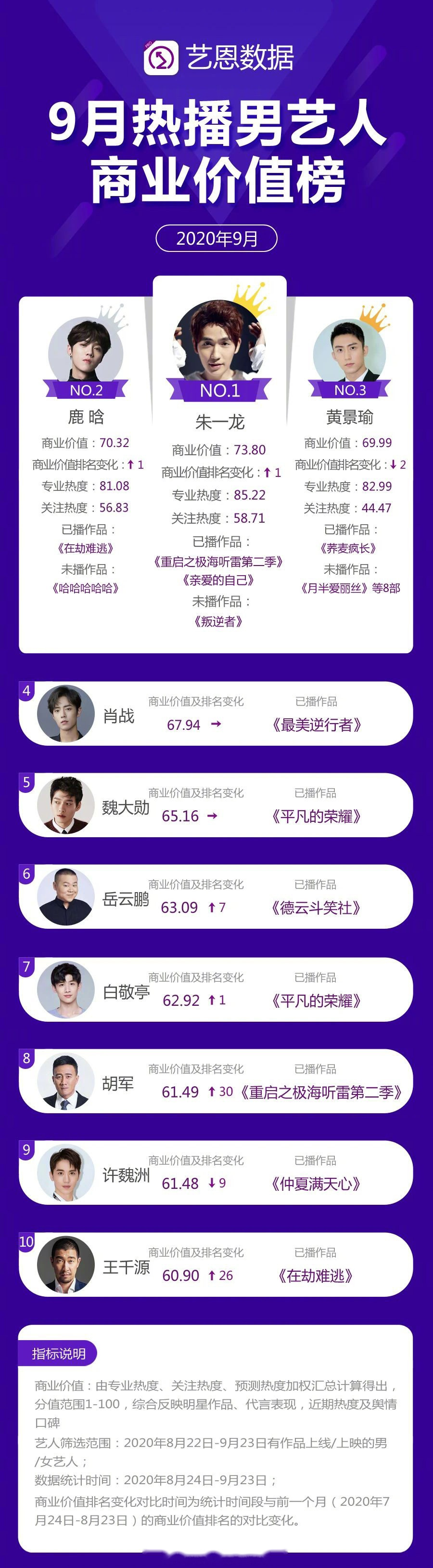 【2020年九月热播男艺人商业价值月榜top10】1 朱一龙,2 鹿晗,3