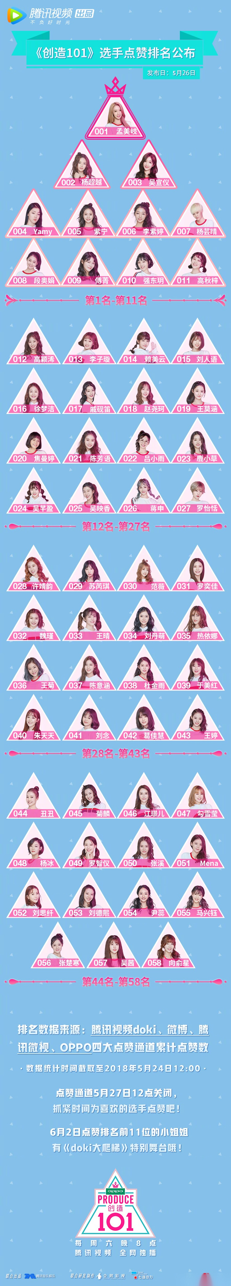 创造101 最新点赞排名公布:孟美岐蝉联第一,杨超越第二,吴宣仪第三