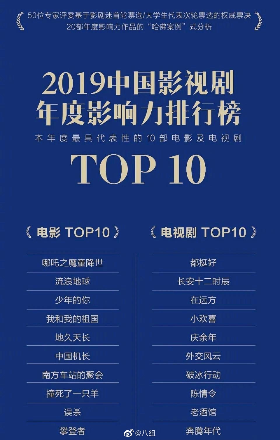 2019中國影視劇年度影響力排行榜top10出爐了