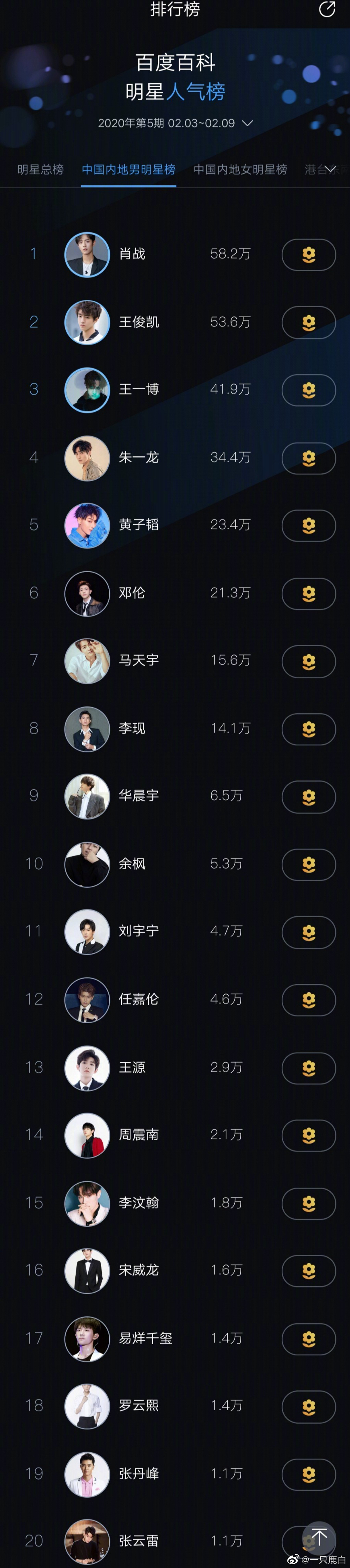 百科明星人气榜中国内地男明星top20: 肖战 王俊凯 王一博 朱一龙