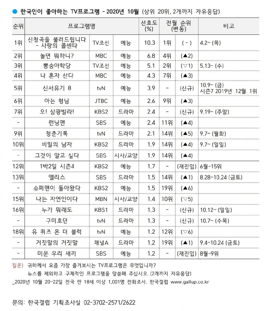 韩国盖洛普发布2020年10月"韩国人喜爱的tv节目"top20(仅摘录电视剧