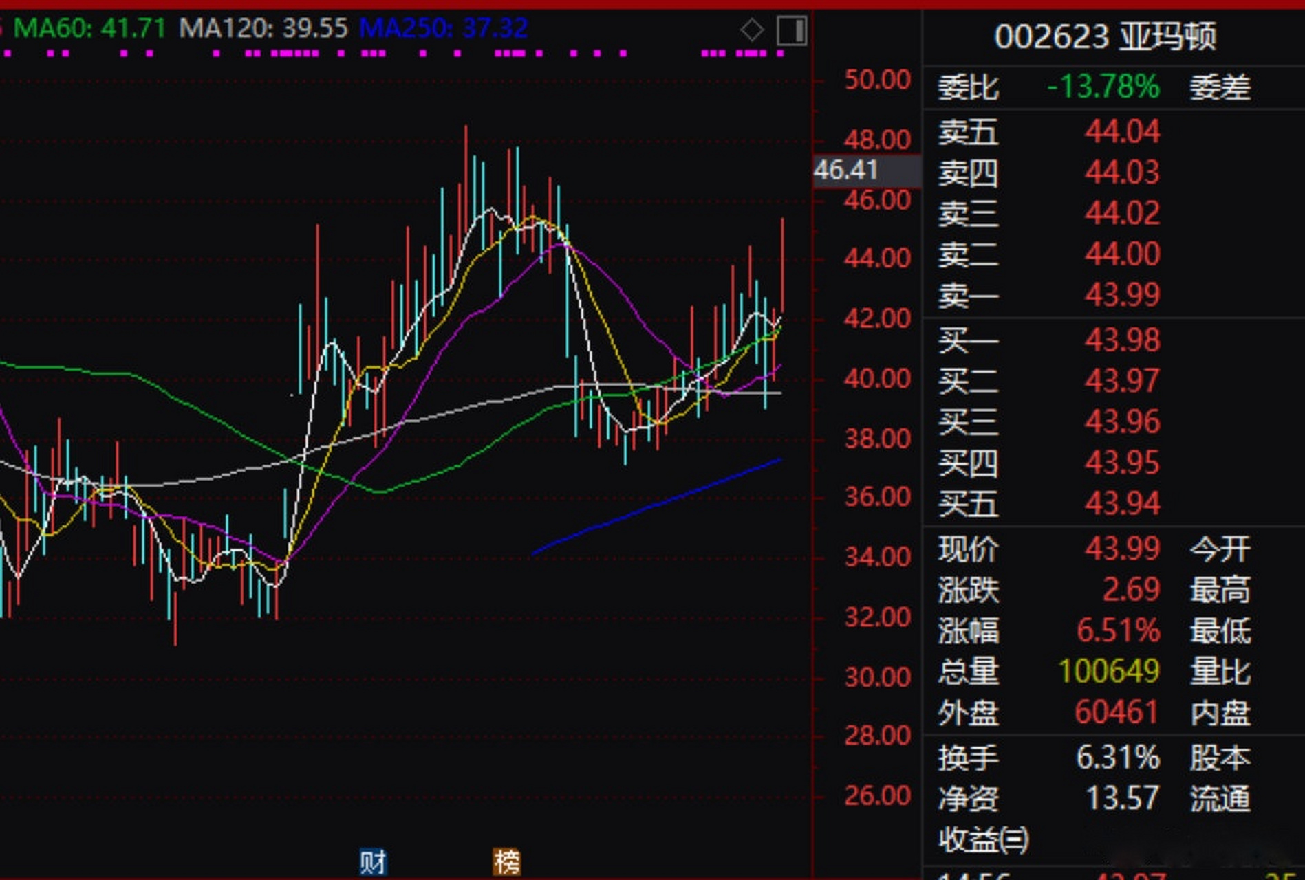 【亚玛顿获晶澳科技光伏镀膜玻璃订单 预计金额21亿元】亚玛顿1月3日