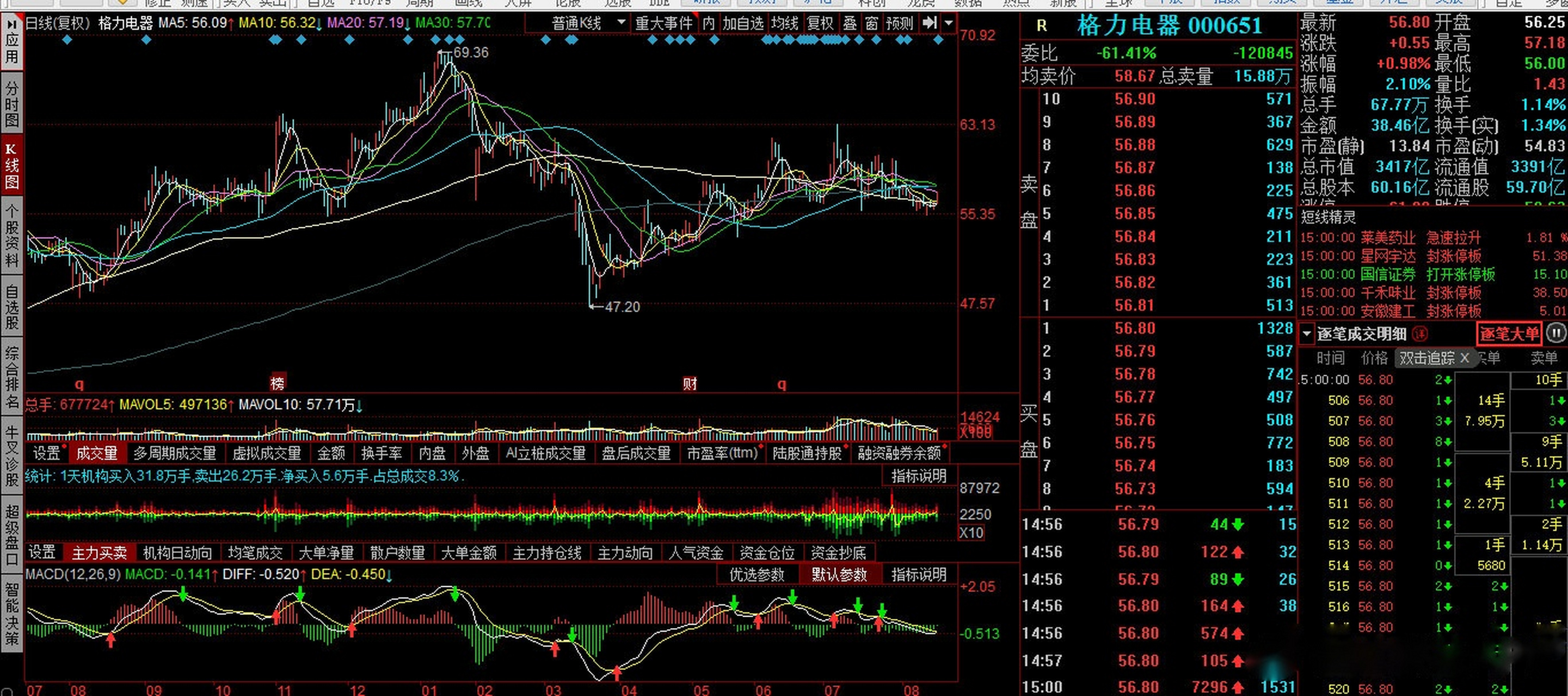 辞职后,望靖东不再担任公司任何职务.