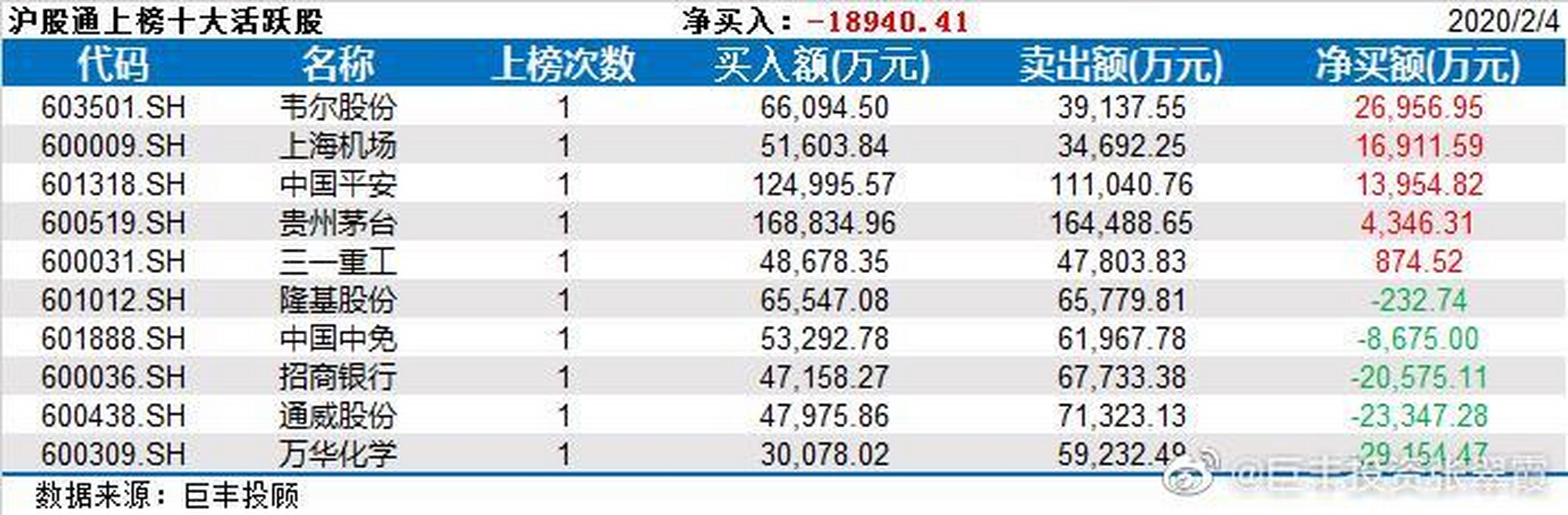 2月 4 日,沪股通主要买入的个股主要有韦尔股份和上海机场,卖出的个股