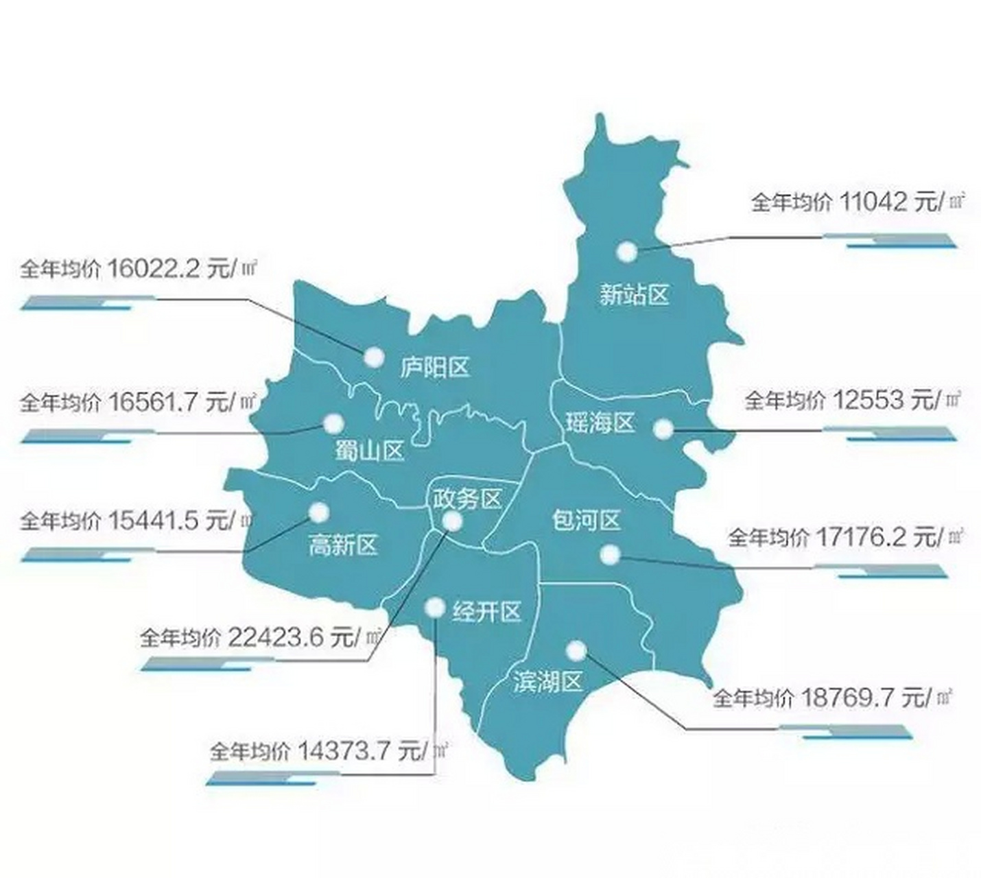 安居客统计2017年合肥全年平均房价地图出炉:9区有6个区房价超1.