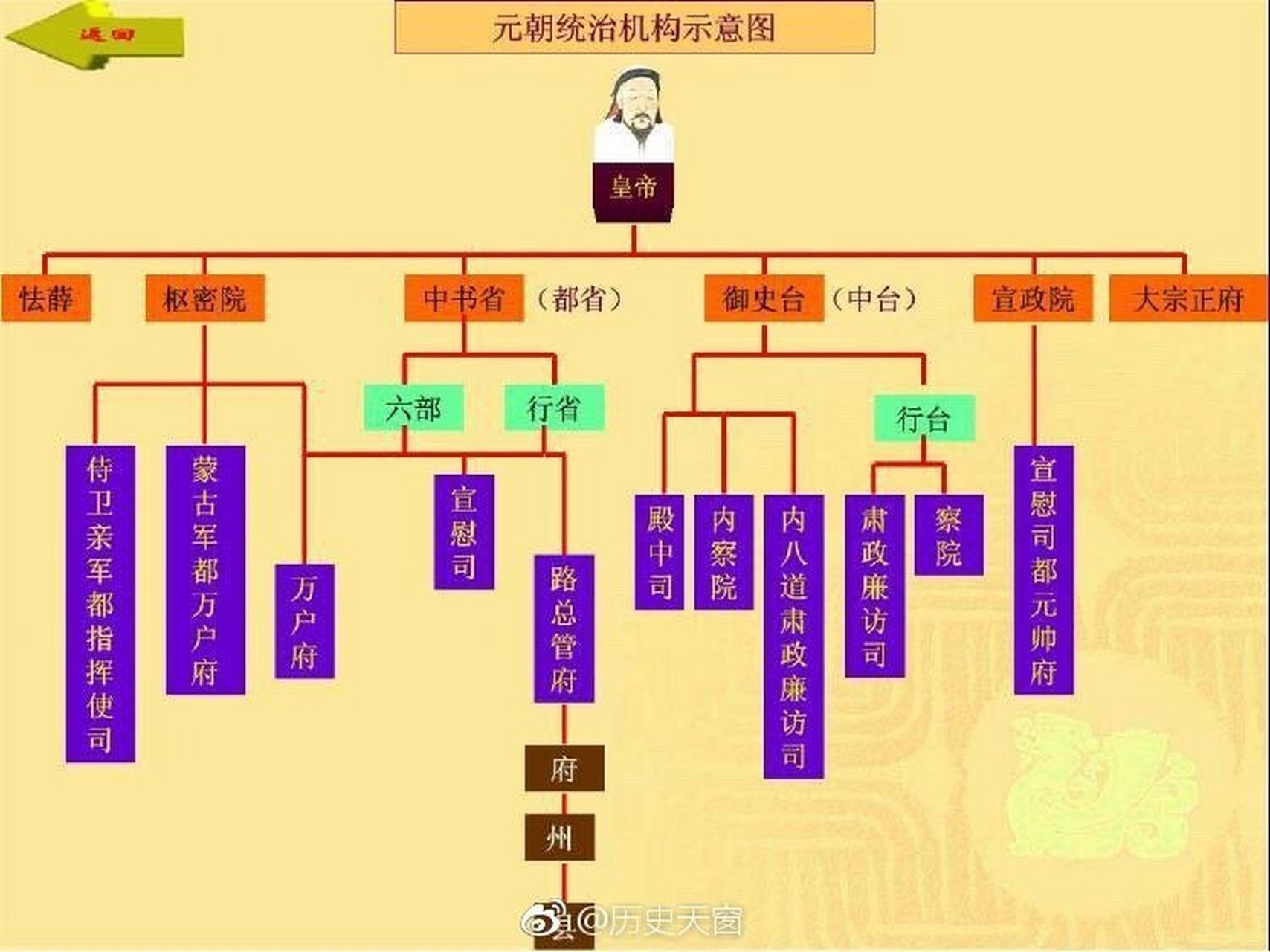 历史天窗 元朝统治机构示意图