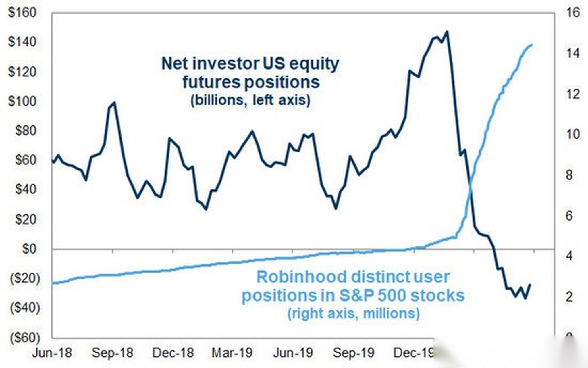 【老韭菜跑路,新韭菜接盘 高盛称看到科技泡沫的影子】随着近期美联储