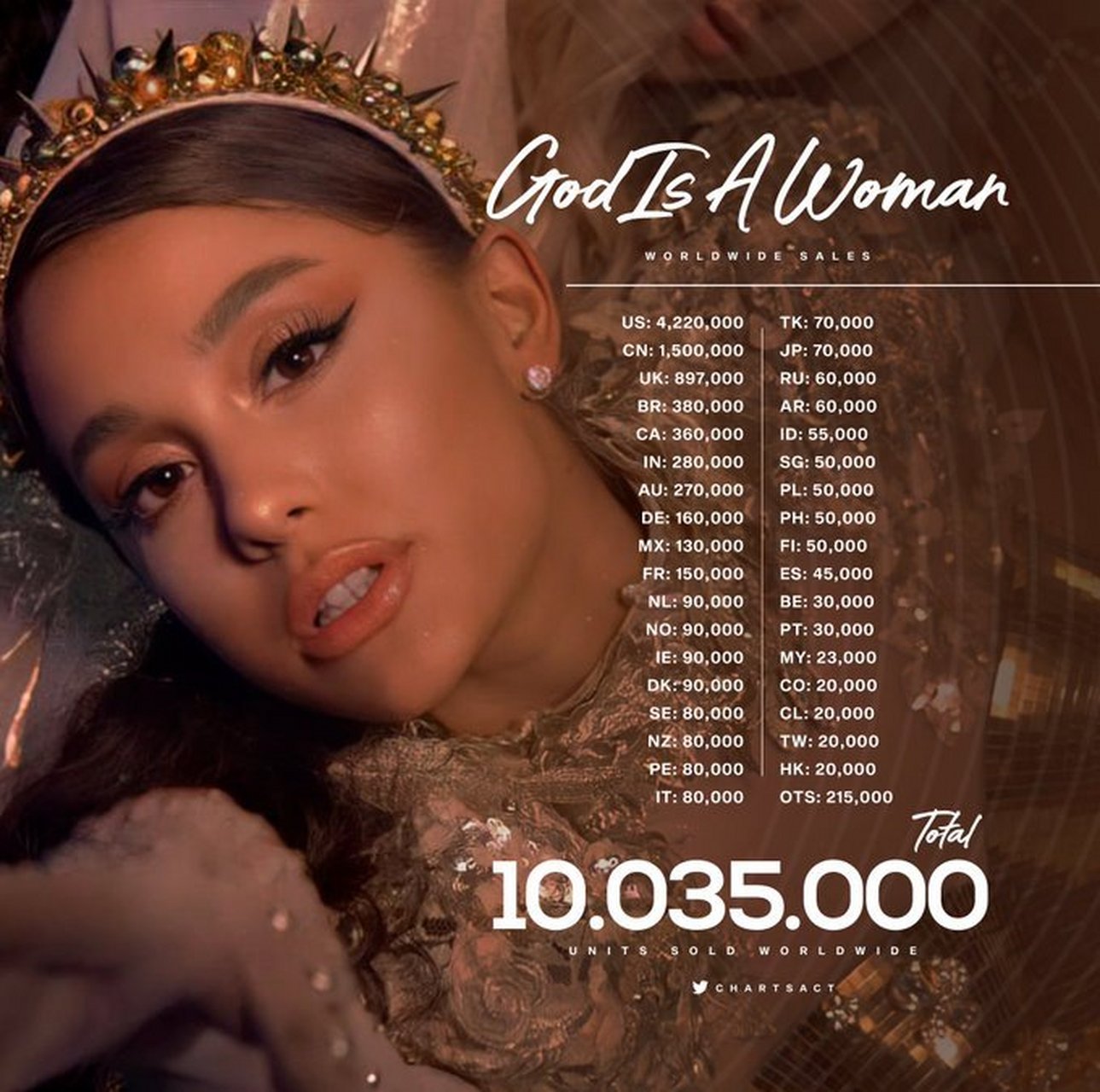 a妹热单《god is a woman》全球销量一览  #arianagrande