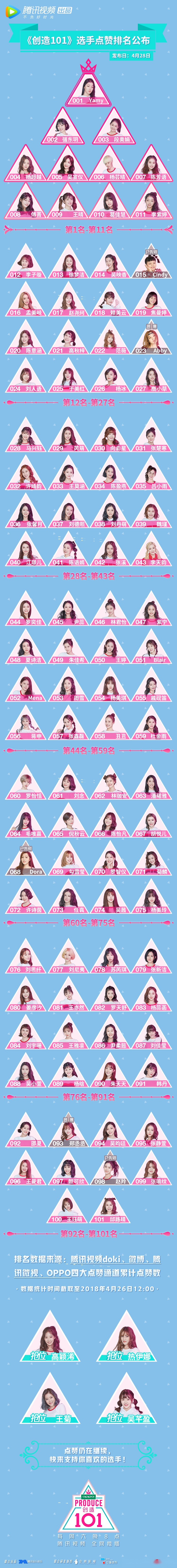 创造101#《创造101》选手点赞排名发布!看你pick的选手在第几名?