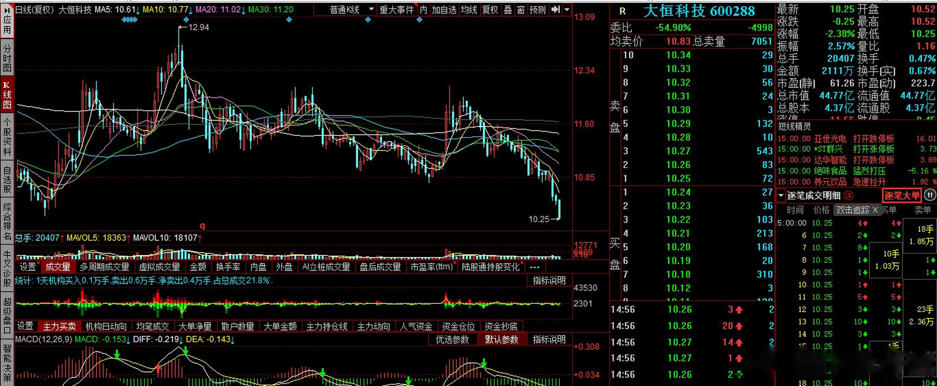 【大恒科技:控股股东郑素贞所持股份被轮候冻结】财联社12月24日讯