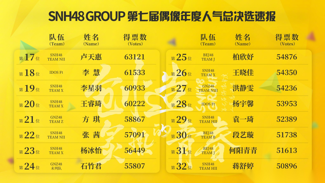 创造炙热的青春 snh48总决选速报排名 高飞组丨第17-第32名 bej48