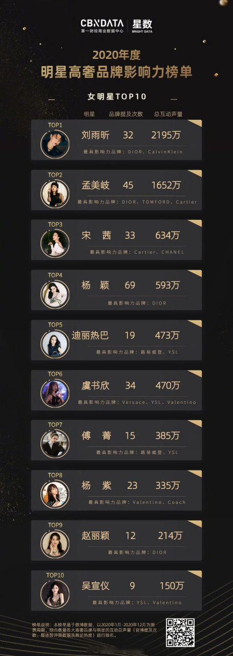 【2020年度女明星高奢品牌影响力榜单top10】1 刘雨昕,2 孟美岐,3