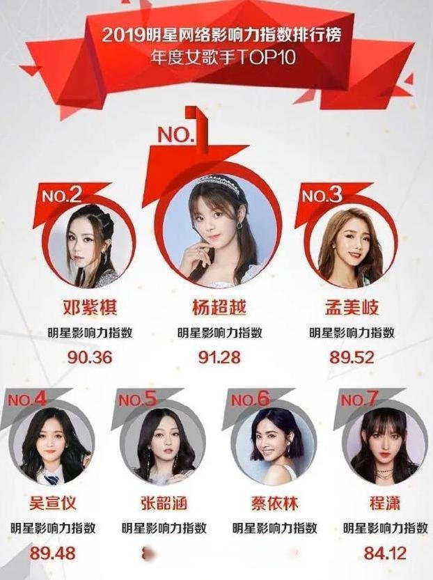 2019年度华语女歌手榜单爆出,杨超越力压一众实力女歌手夺得桂冠,引起