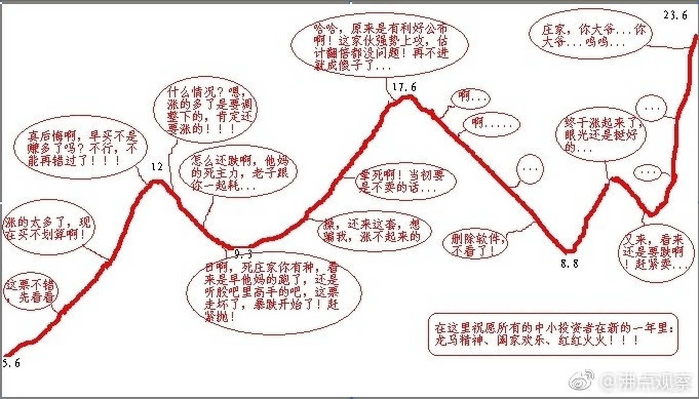 必看,散户炒股的心理变化图解