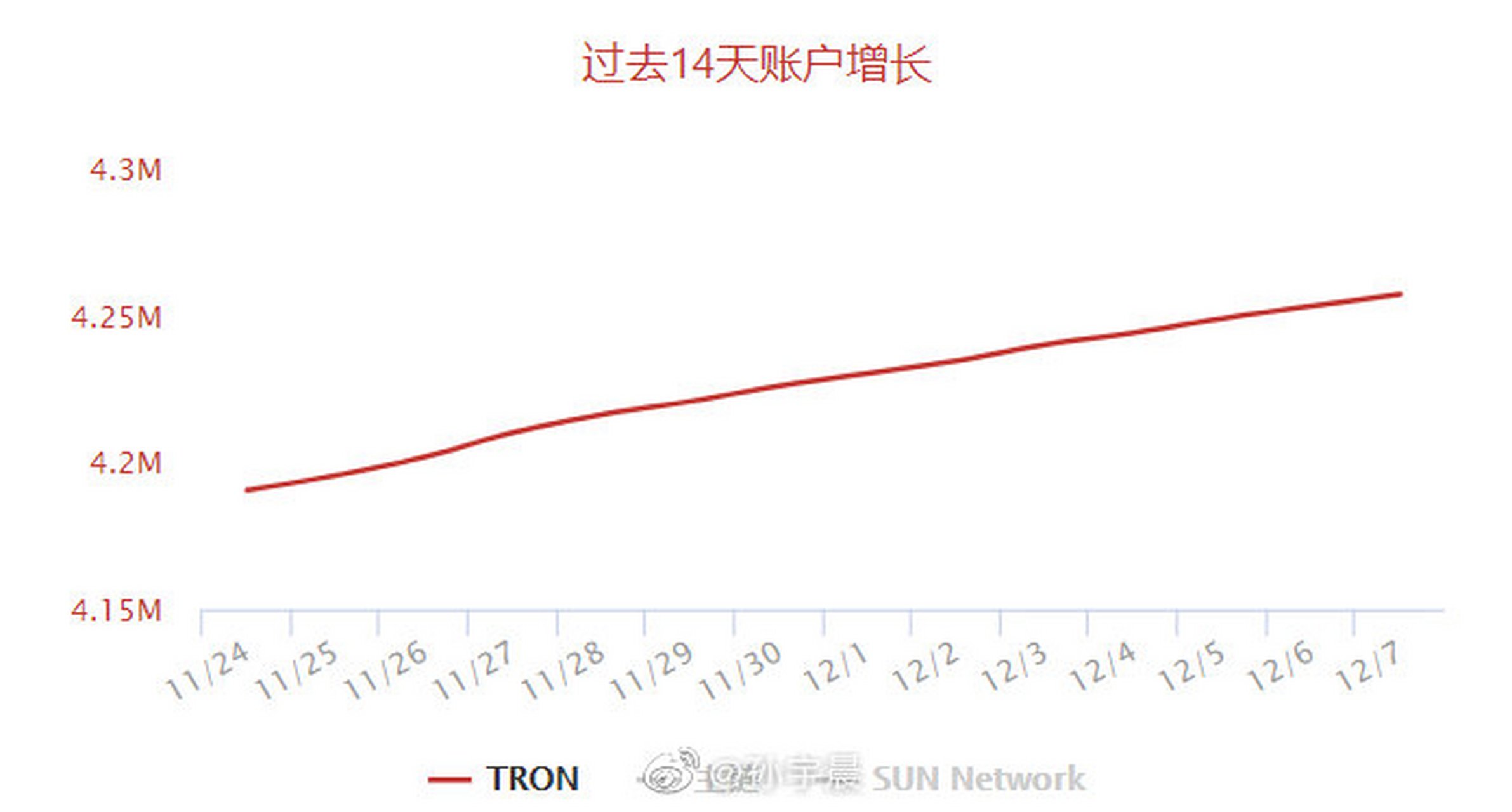 根据波场第一款区块链浏览器tronscan统计,在过去14天中,tron的总帐户