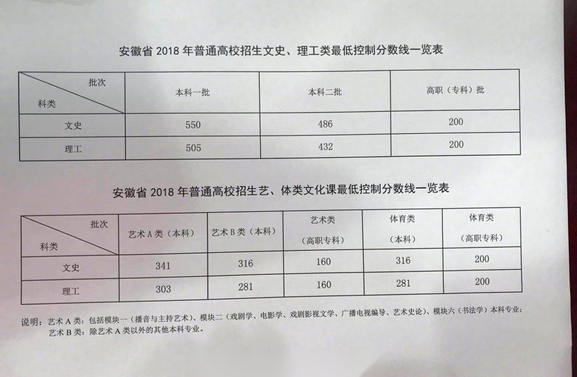 2018安徽高考分数线公布:文科一本550分 理科一本505分】6月23日上午