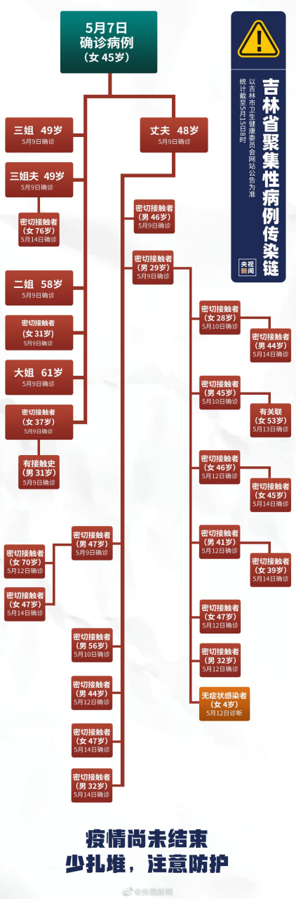 【一图了解吉林省本土聚集性病例传染链 转!警惕!