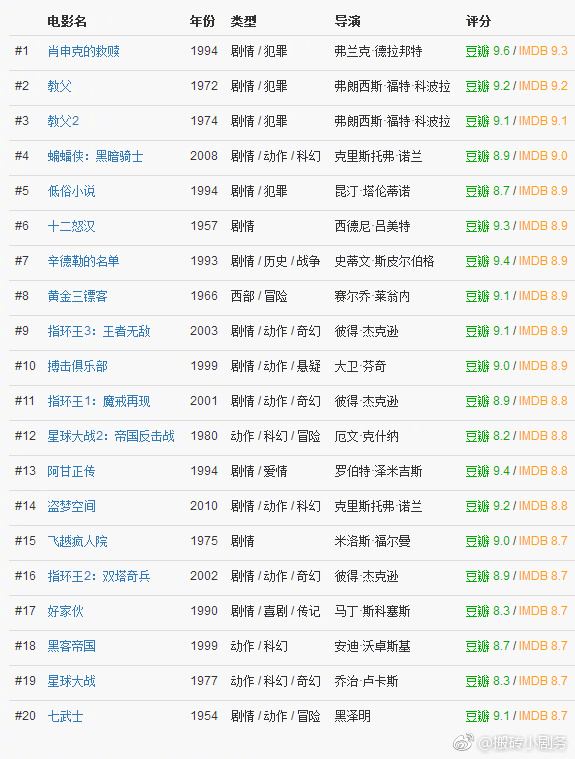 全球最权威电影排行榜imdb top100,每一部都是经典,值得收藏.